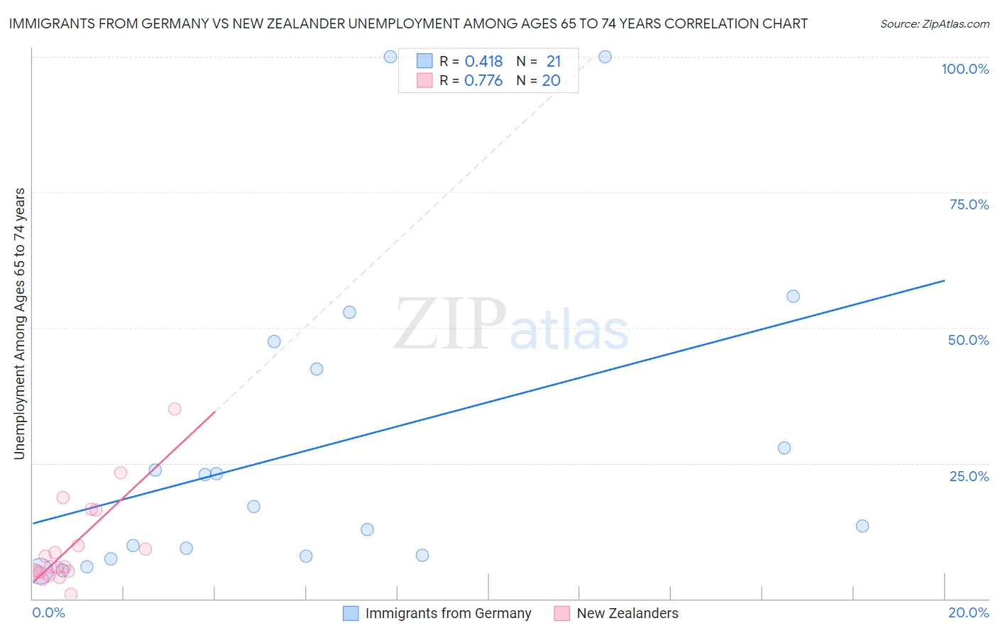 Immigrants from Germany vs New Zealander Unemployment Among Ages 65 to 74 years