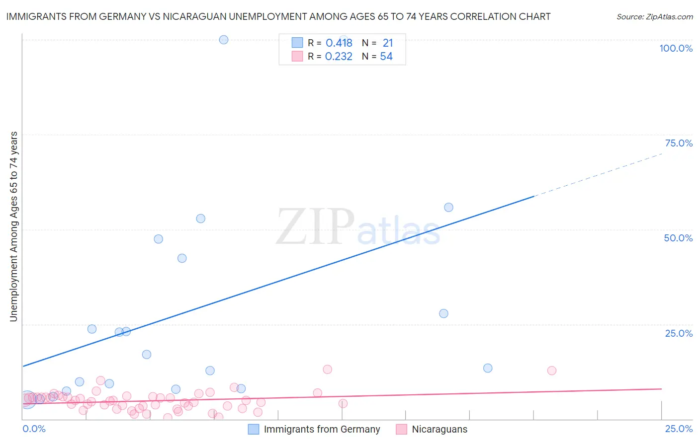 Immigrants from Germany vs Nicaraguan Unemployment Among Ages 65 to 74 years