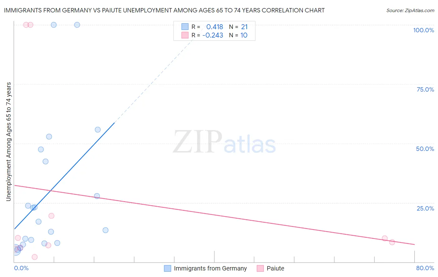 Immigrants from Germany vs Paiute Unemployment Among Ages 65 to 74 years