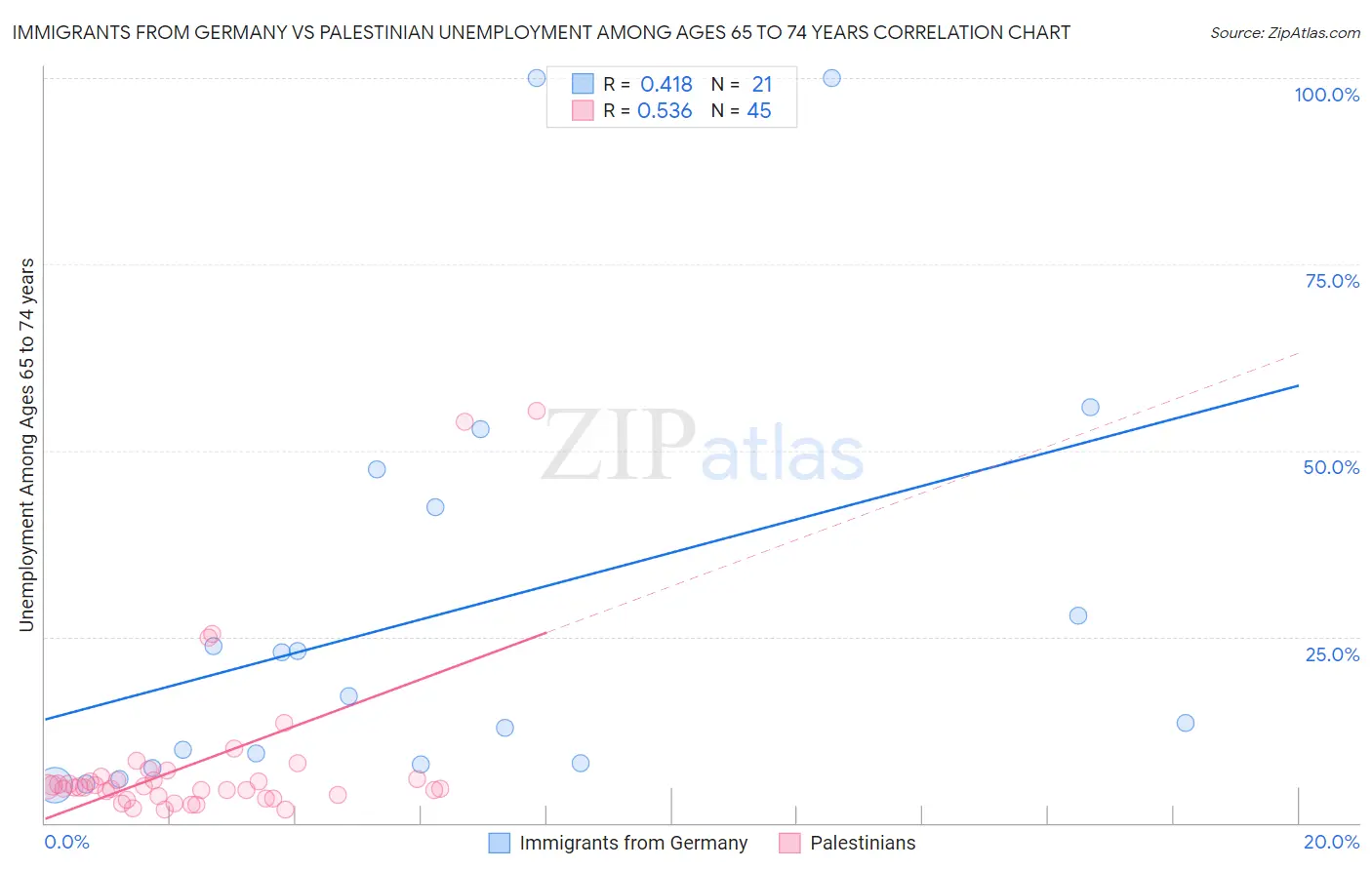 Immigrants from Germany vs Palestinian Unemployment Among Ages 65 to 74 years