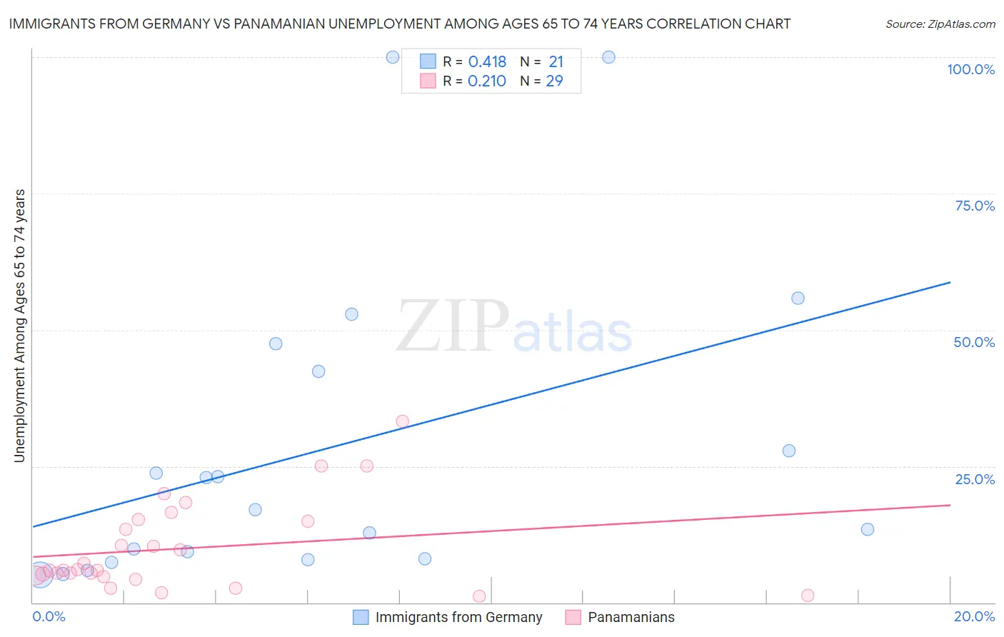 Immigrants from Germany vs Panamanian Unemployment Among Ages 65 to 74 years