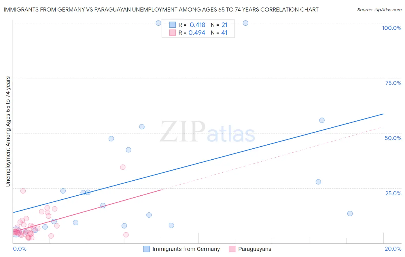 Immigrants from Germany vs Paraguayan Unemployment Among Ages 65 to 74 years