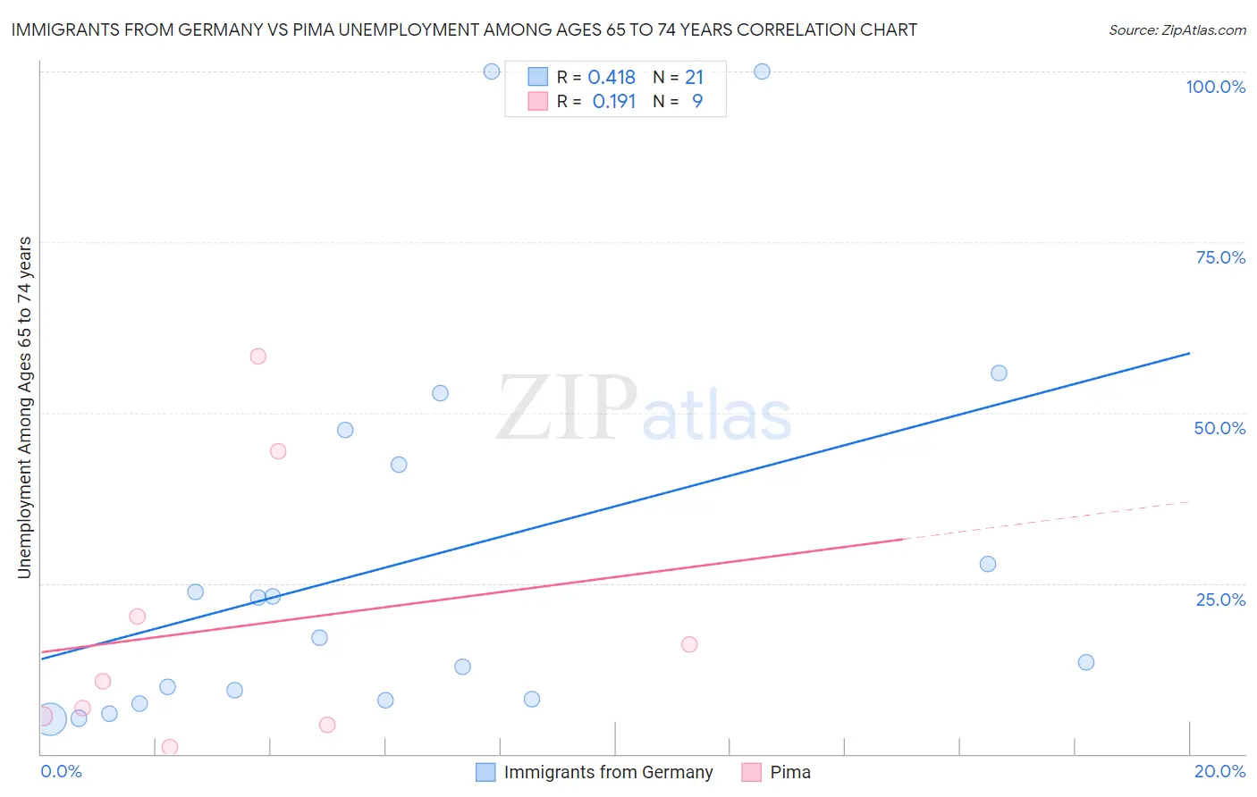 Immigrants from Germany vs Pima Unemployment Among Ages 65 to 74 years