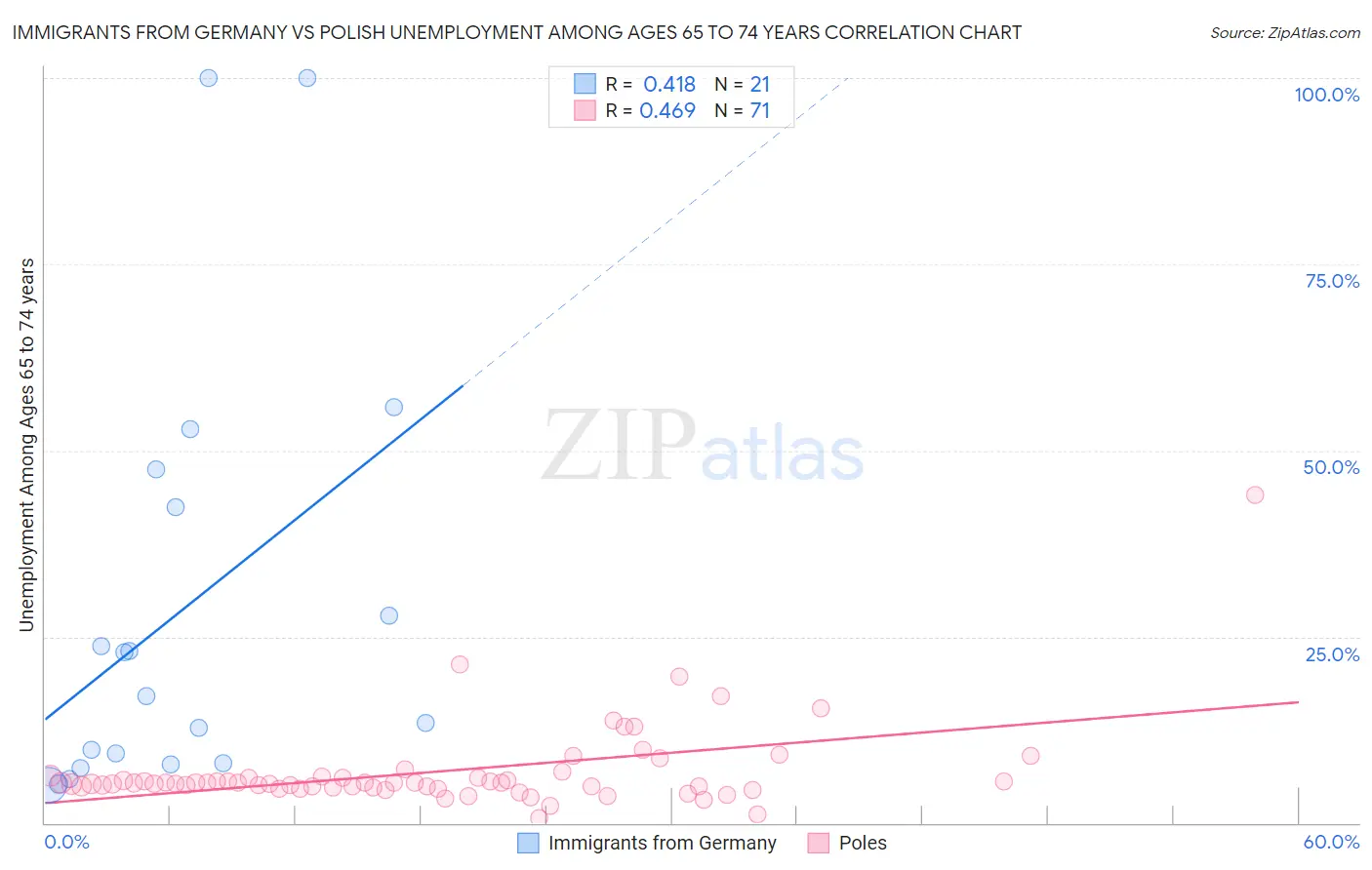 Immigrants from Germany vs Polish Unemployment Among Ages 65 to 74 years
