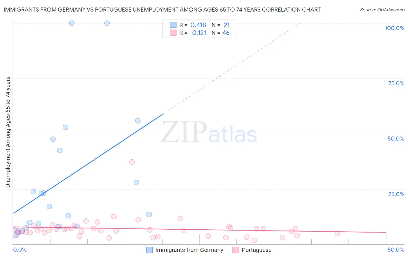 Immigrants from Germany vs Portuguese Unemployment Among Ages 65 to 74 years