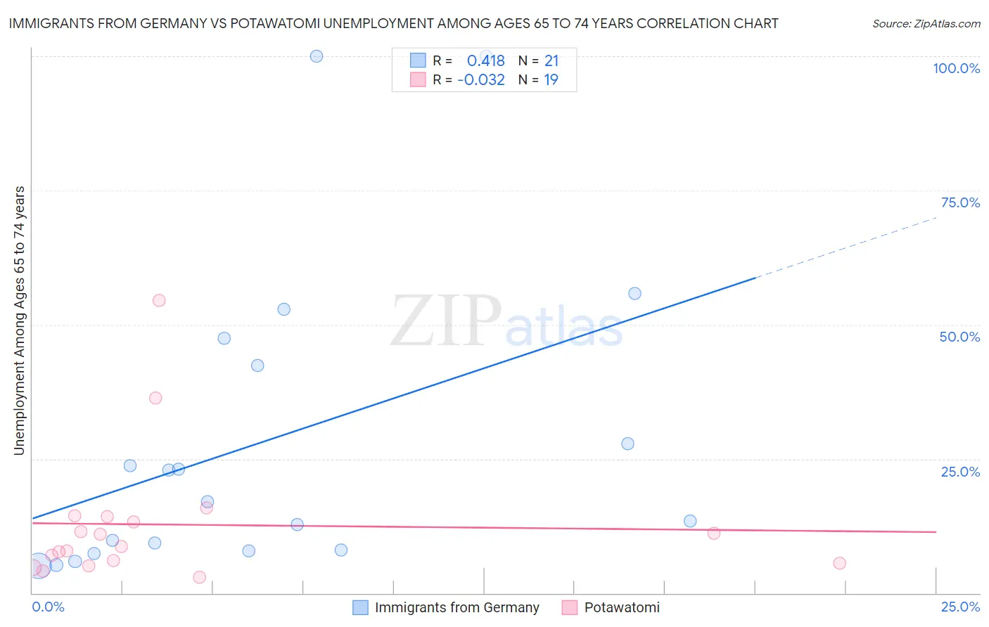 Immigrants from Germany vs Potawatomi Unemployment Among Ages 65 to 74 years