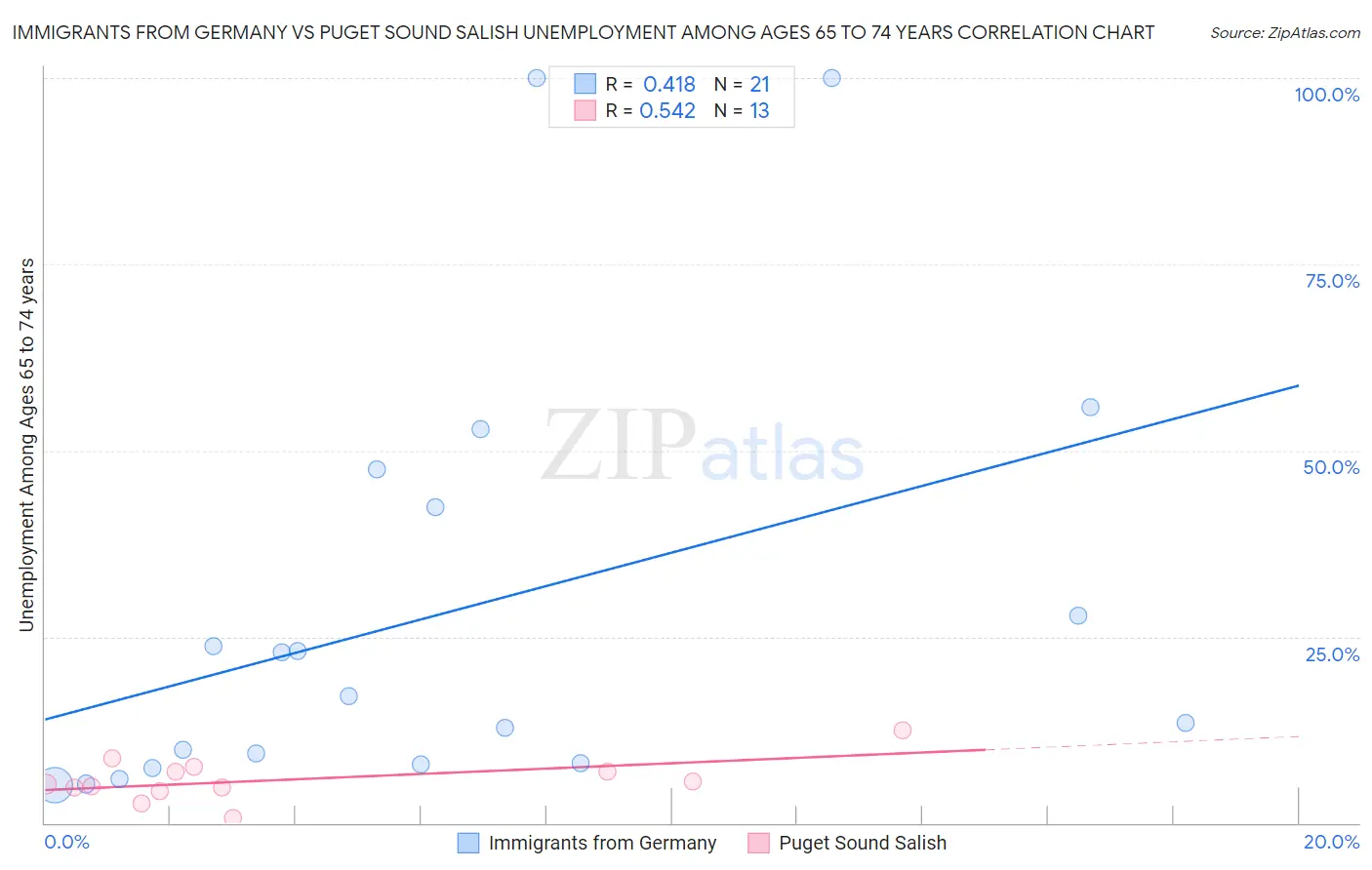 Immigrants from Germany vs Puget Sound Salish Unemployment Among Ages 65 to 74 years