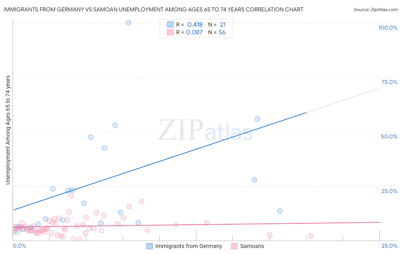Immigrants from Germany vs Samoan Unemployment Among Ages 65 to 74 years