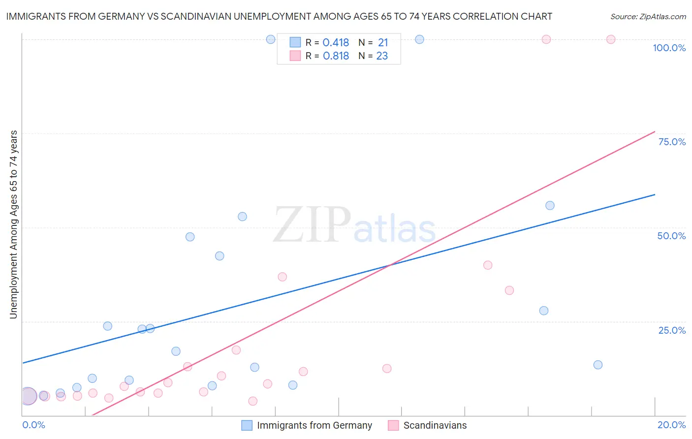 Immigrants from Germany vs Scandinavian Unemployment Among Ages 65 to 74 years