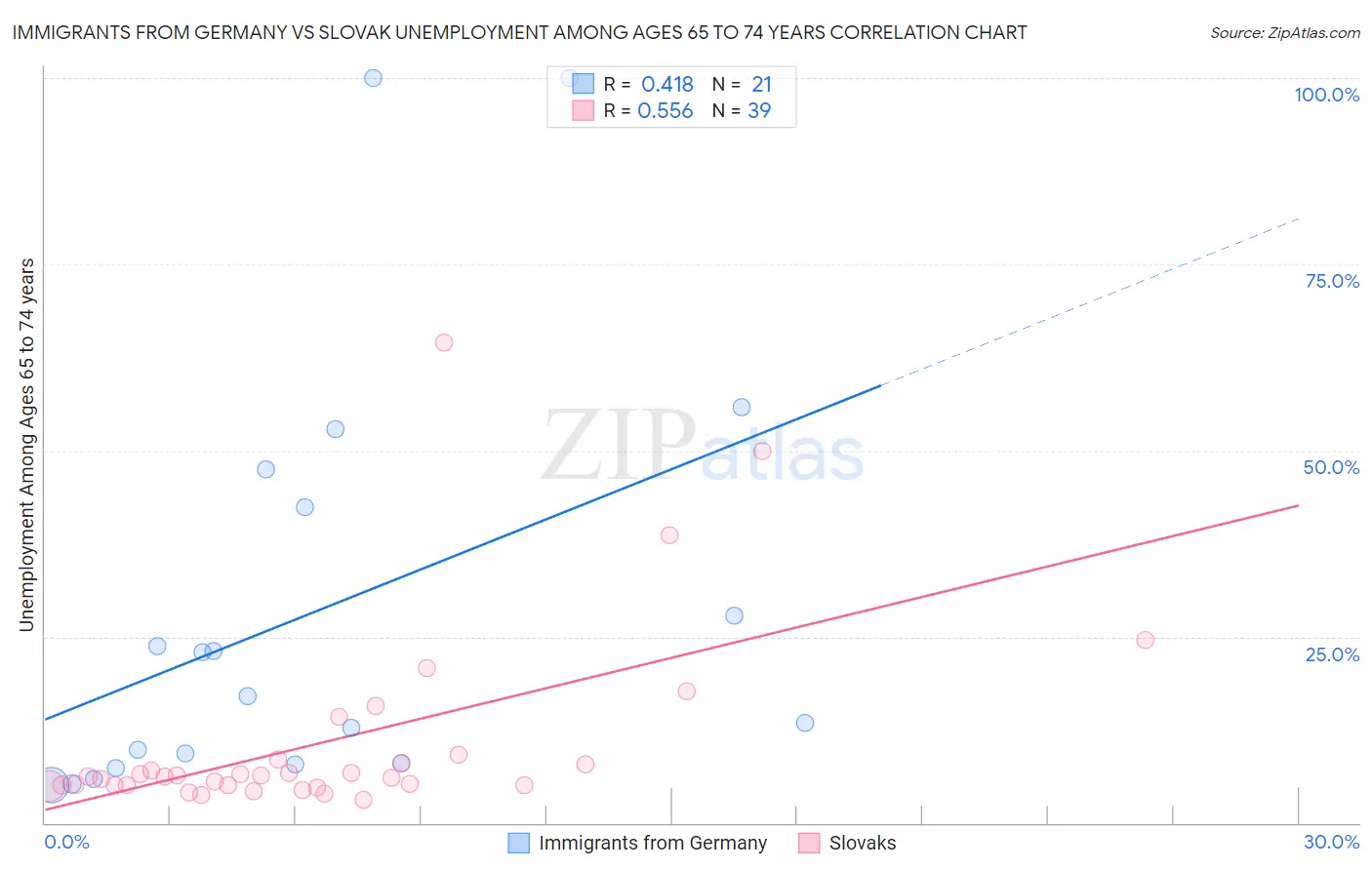 Immigrants from Germany vs Slovak Unemployment Among Ages 65 to 74 years