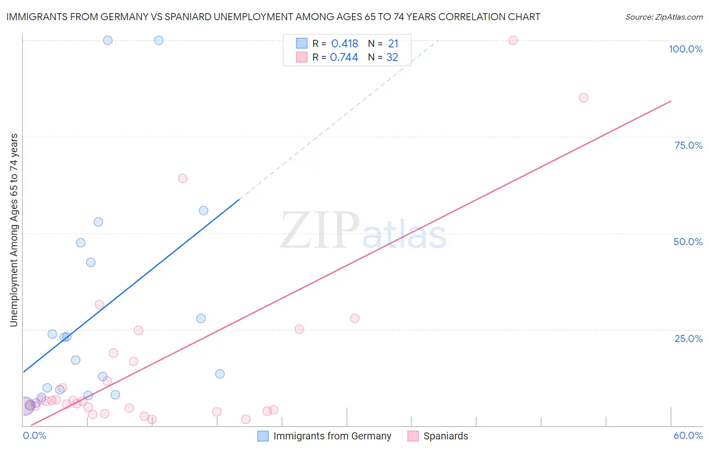 Immigrants from Germany vs Spaniard Unemployment Among Ages 65 to 74 years