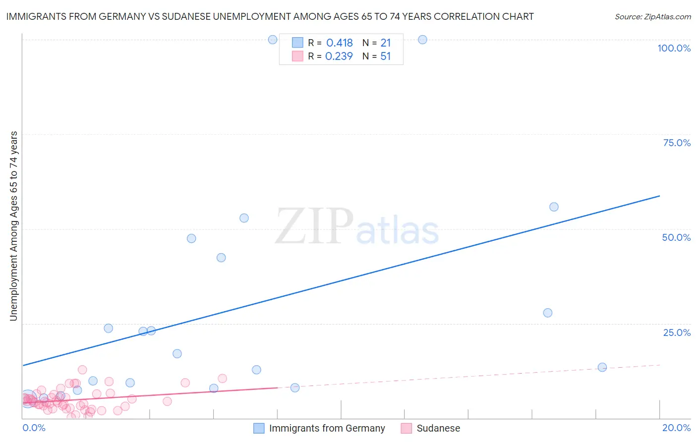 Immigrants from Germany vs Sudanese Unemployment Among Ages 65 to 74 years