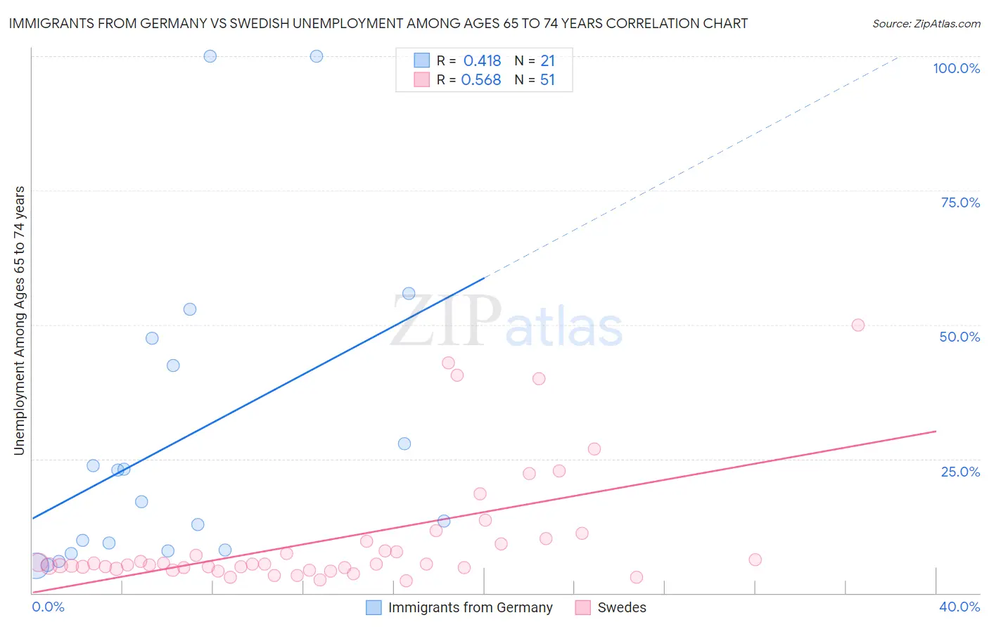 Immigrants from Germany vs Swedish Unemployment Among Ages 65 to 74 years