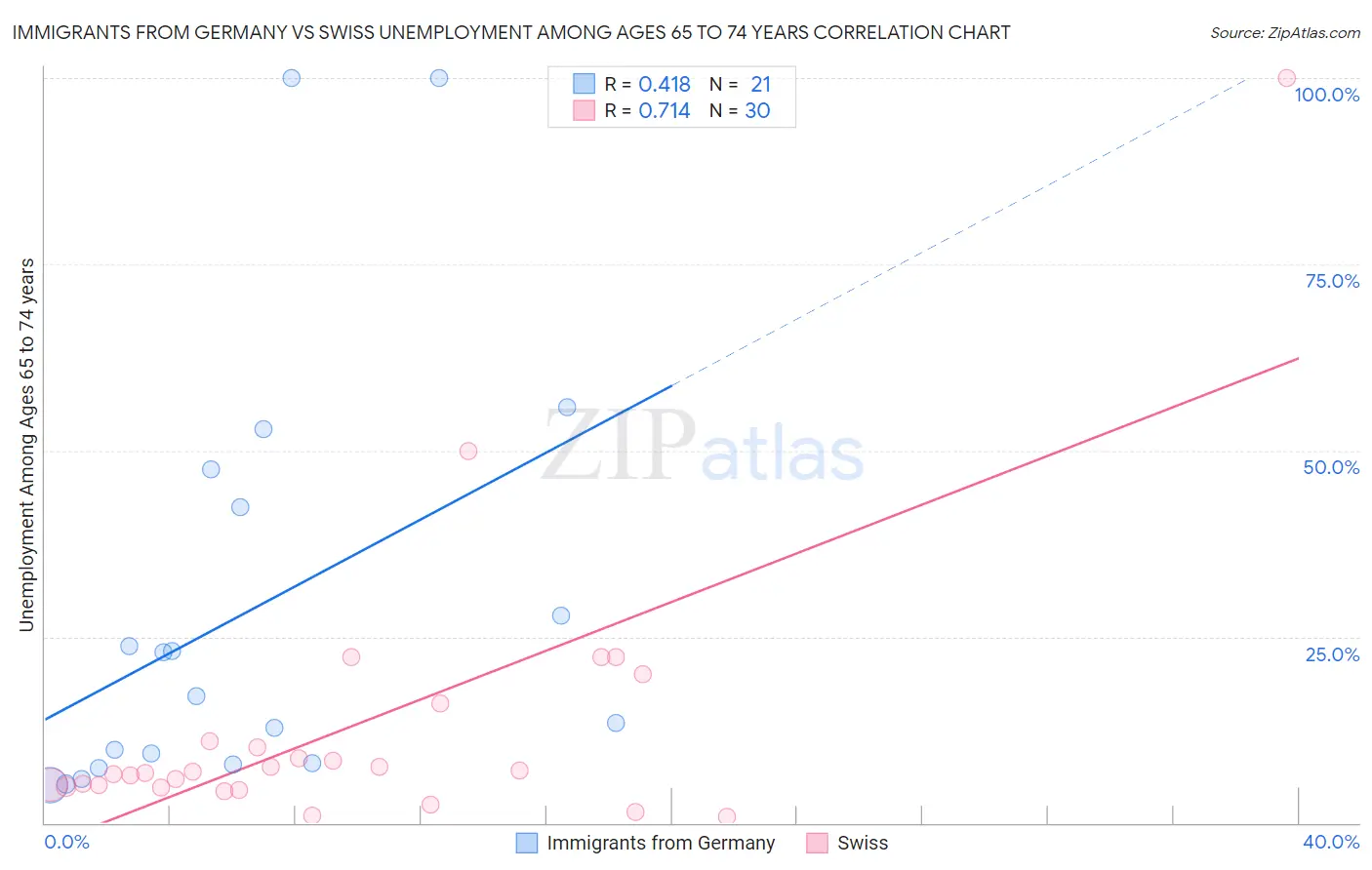 Immigrants from Germany vs Swiss Unemployment Among Ages 65 to 74 years