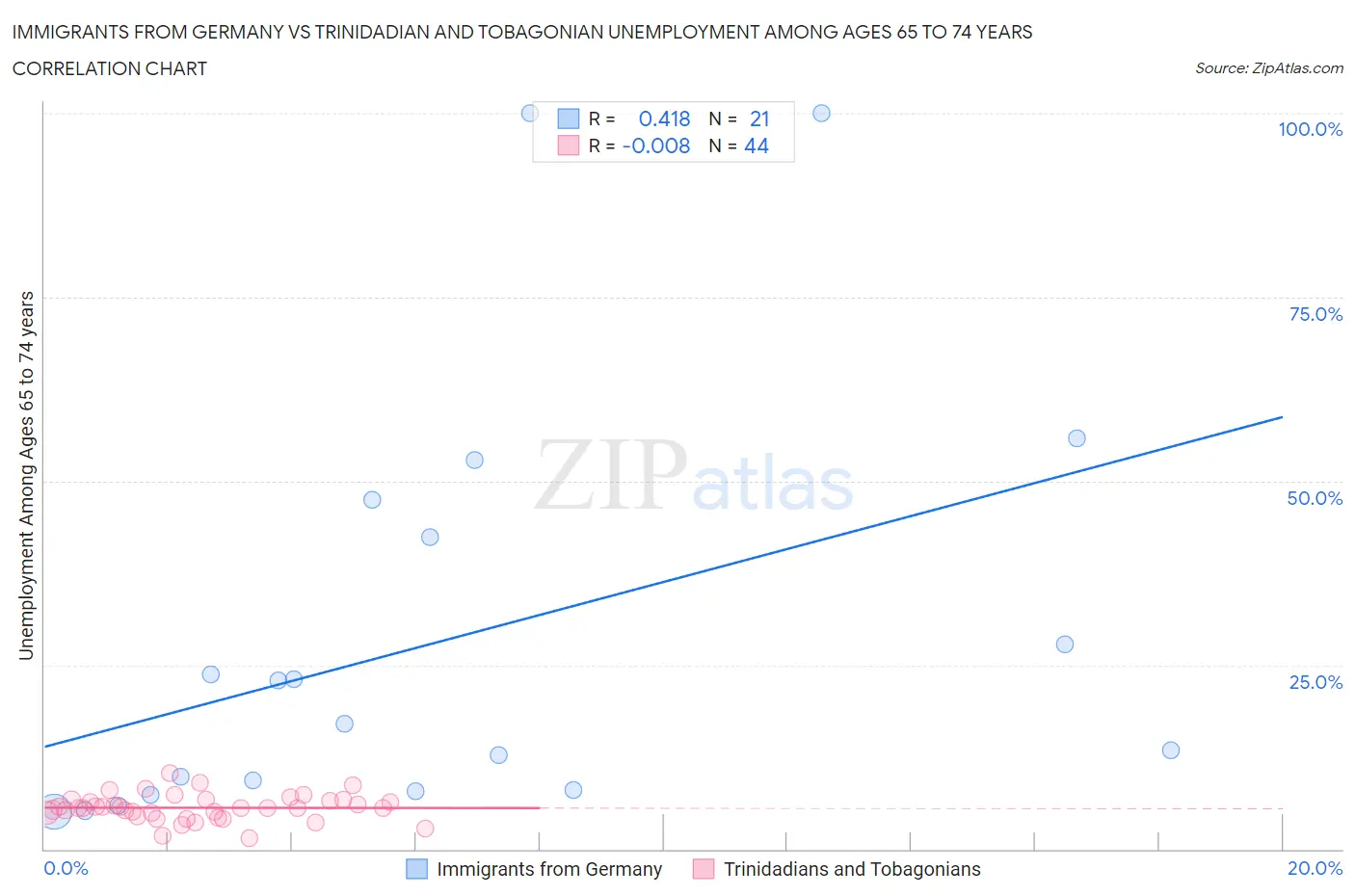 Immigrants from Germany vs Trinidadian and Tobagonian Unemployment Among Ages 65 to 74 years