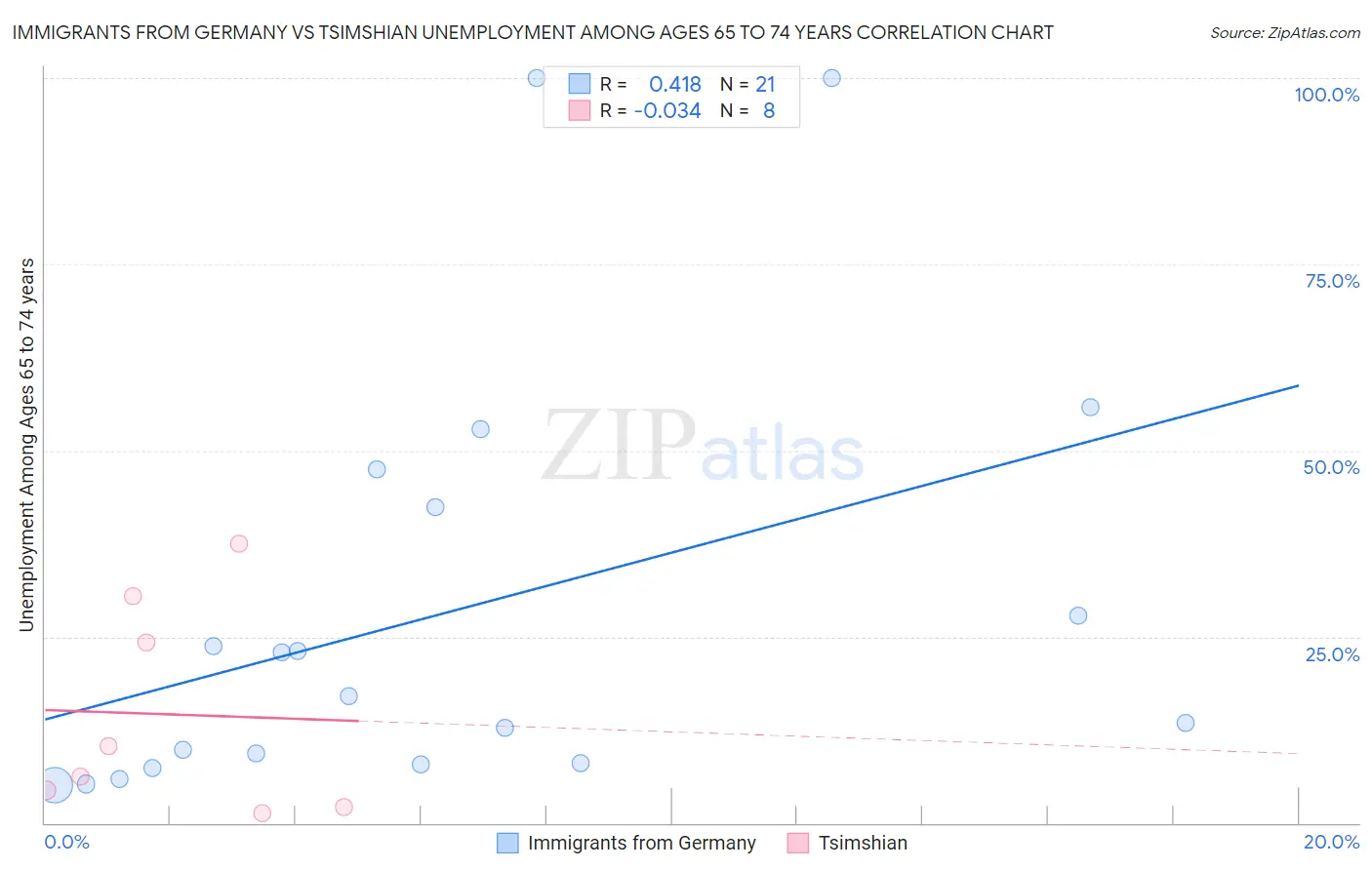 Immigrants from Germany vs Tsimshian Unemployment Among Ages 65 to 74 years