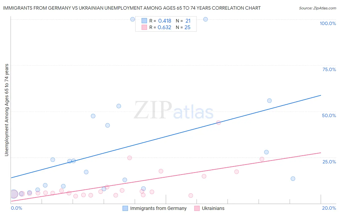 Immigrants from Germany vs Ukrainian Unemployment Among Ages 65 to 74 years