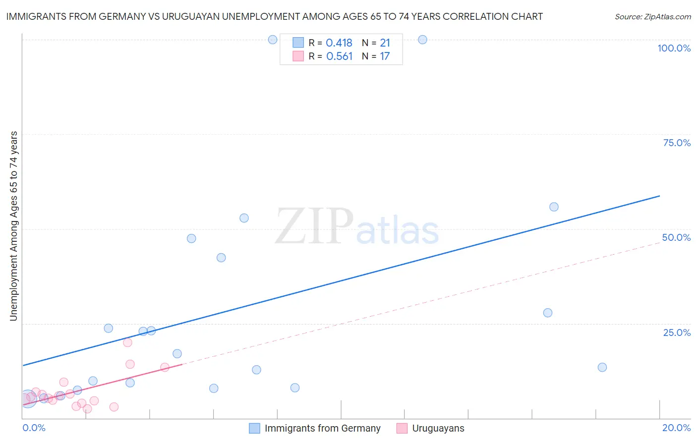 Immigrants from Germany vs Uruguayan Unemployment Among Ages 65 to 74 years