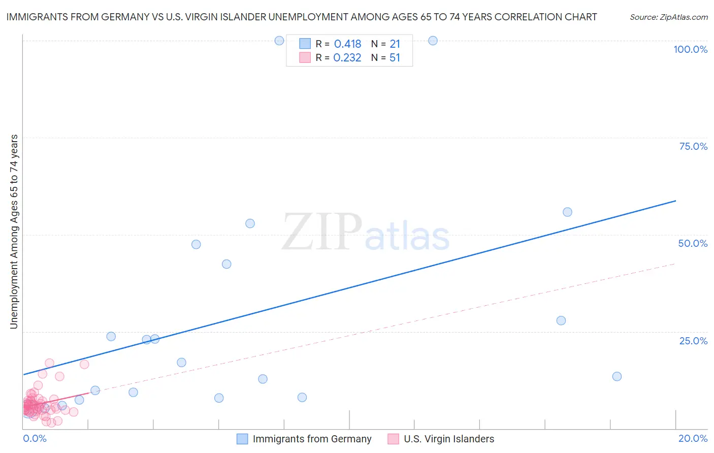 Immigrants from Germany vs U.S. Virgin Islander Unemployment Among Ages 65 to 74 years