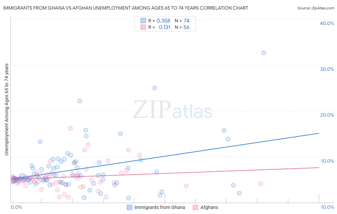 Immigrants from Ghana vs Afghan Unemployment Among Ages 65 to 74 years