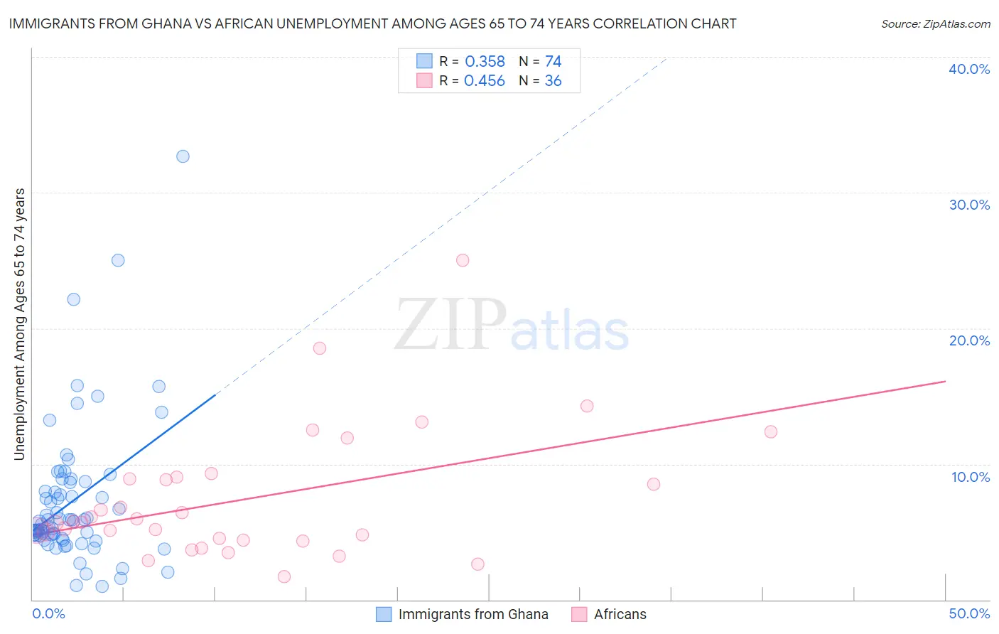 Immigrants from Ghana vs African Unemployment Among Ages 65 to 74 years