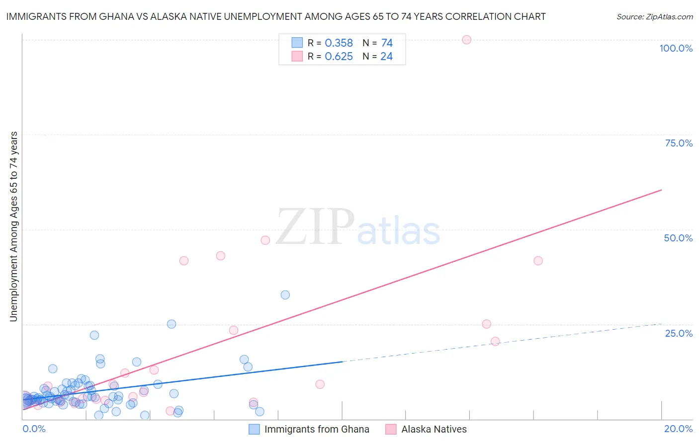 Immigrants from Ghana vs Alaska Native Unemployment Among Ages 65 to 74 years