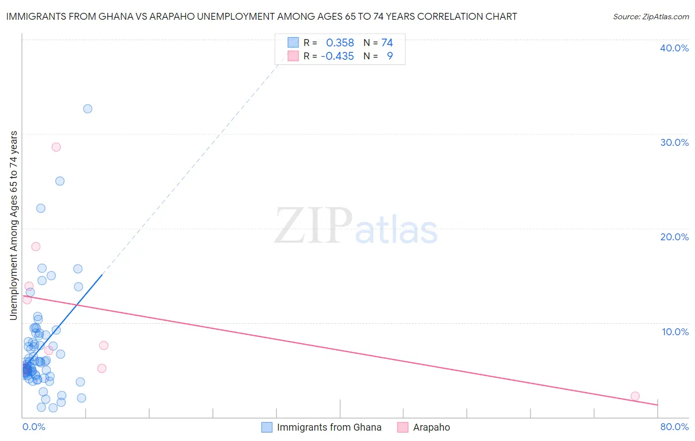 Immigrants from Ghana vs Arapaho Unemployment Among Ages 65 to 74 years