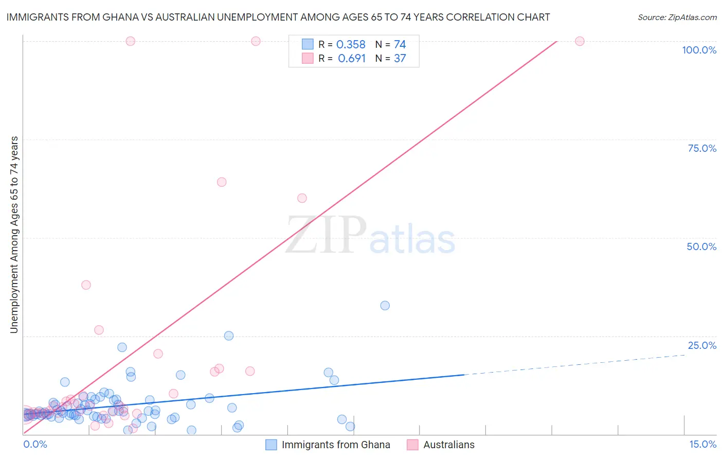 Immigrants from Ghana vs Australian Unemployment Among Ages 65 to 74 years