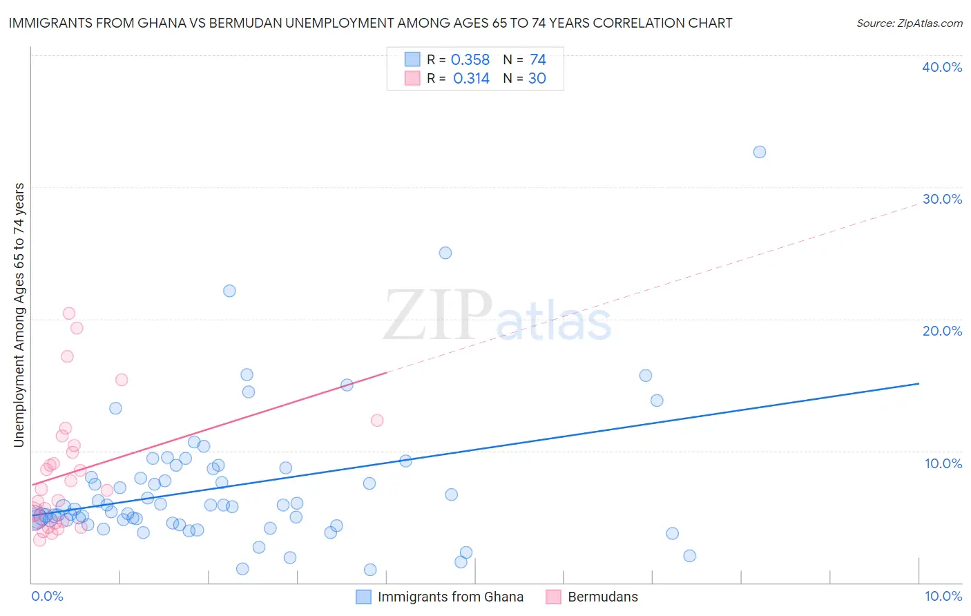 Immigrants from Ghana vs Bermudan Unemployment Among Ages 65 to 74 years