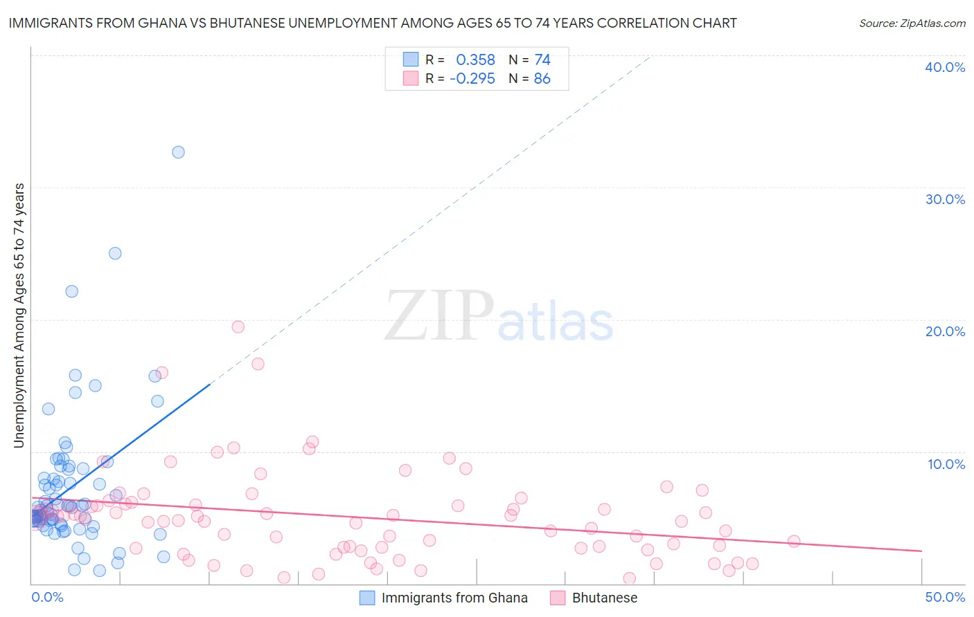 Immigrants from Ghana vs Bhutanese Unemployment Among Ages 65 to 74 years