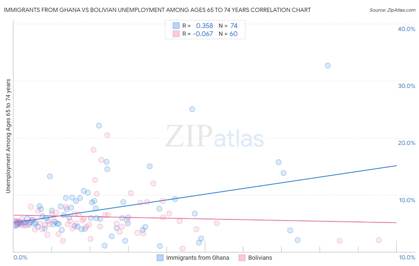 Immigrants from Ghana vs Bolivian Unemployment Among Ages 65 to 74 years