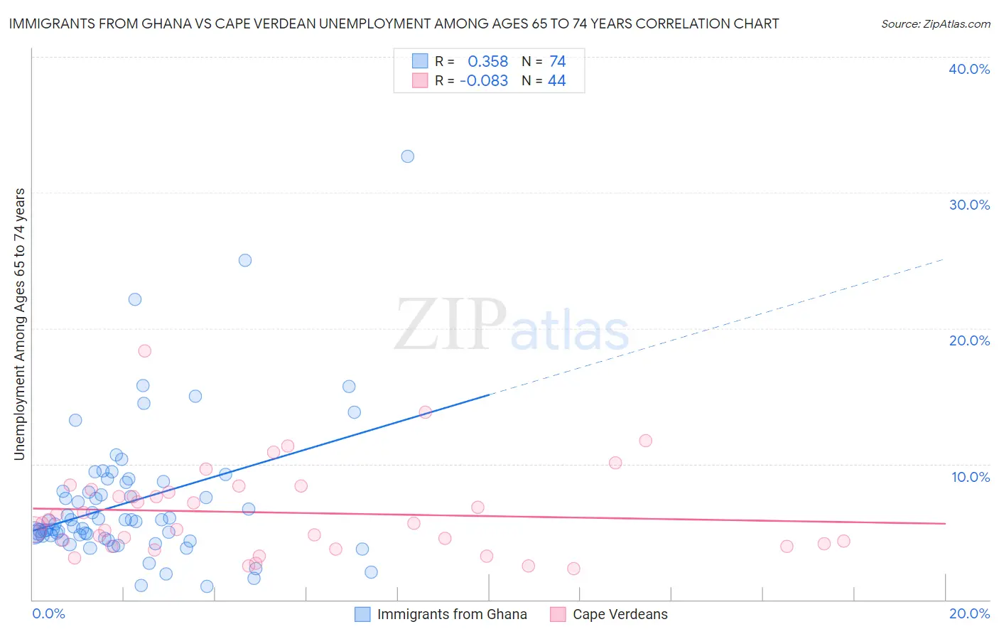 Immigrants from Ghana vs Cape Verdean Unemployment Among Ages 65 to 74 years