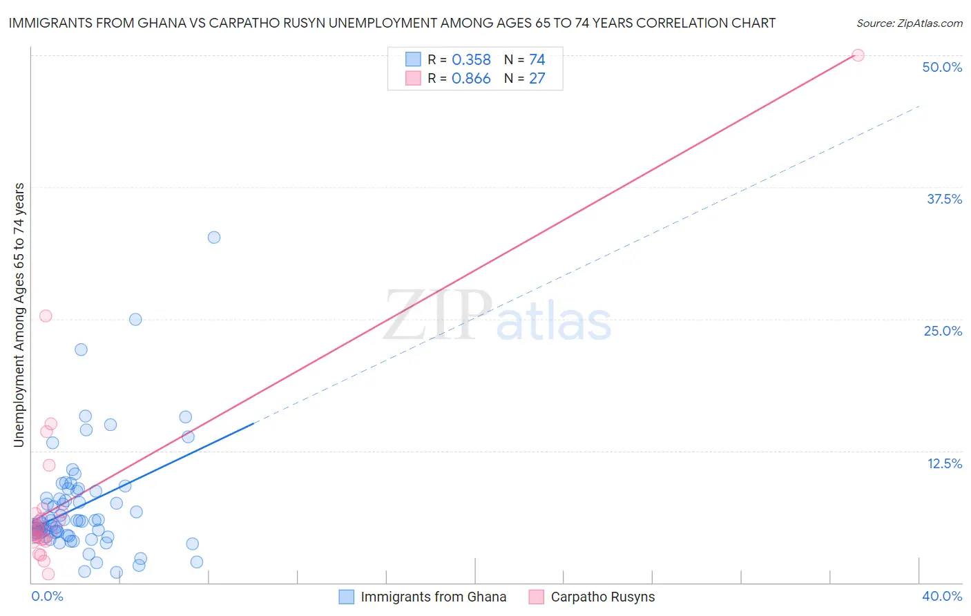 Immigrants from Ghana vs Carpatho Rusyn Unemployment Among Ages 65 to 74 years