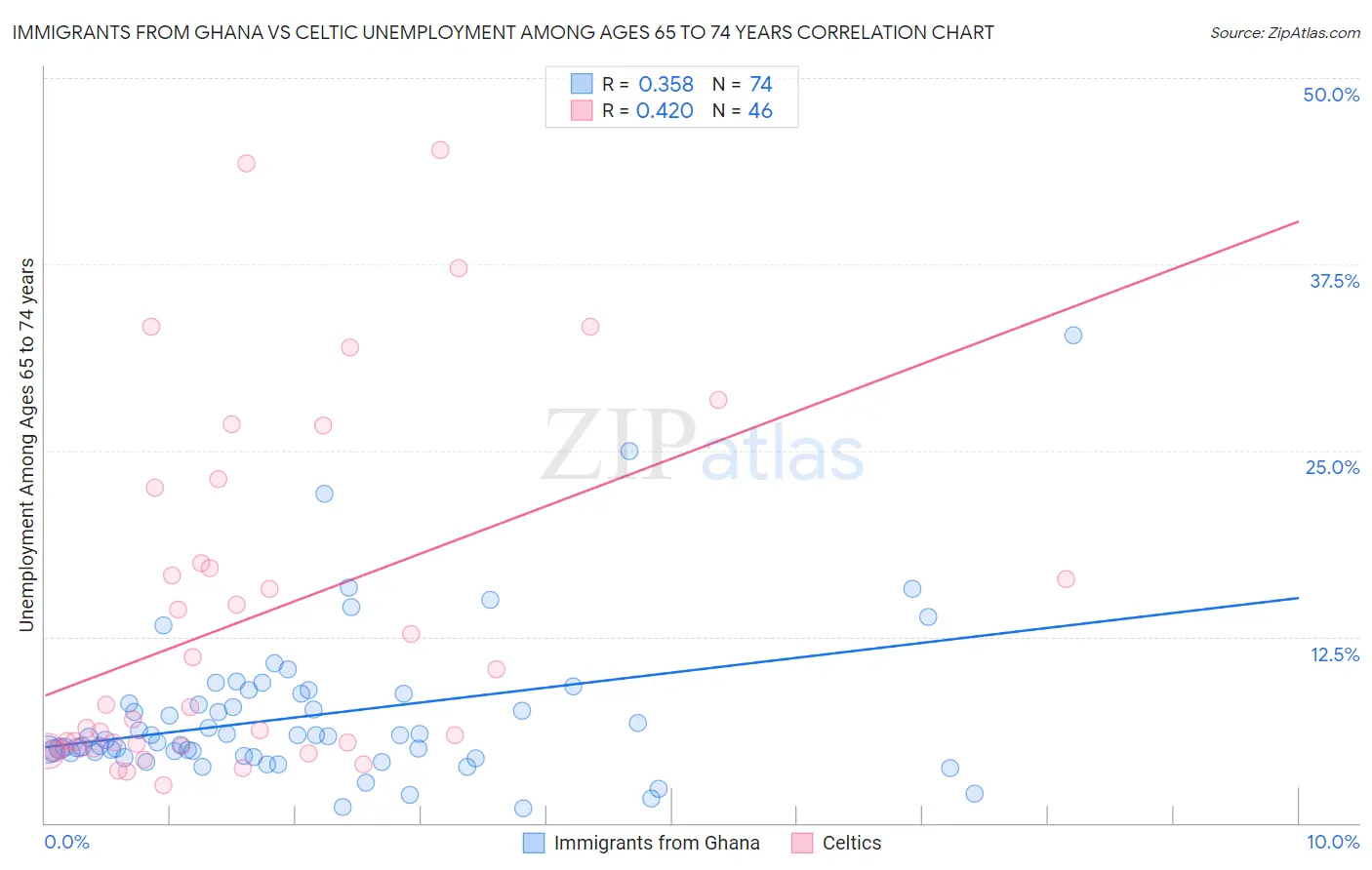 Immigrants from Ghana vs Celtic Unemployment Among Ages 65 to 74 years