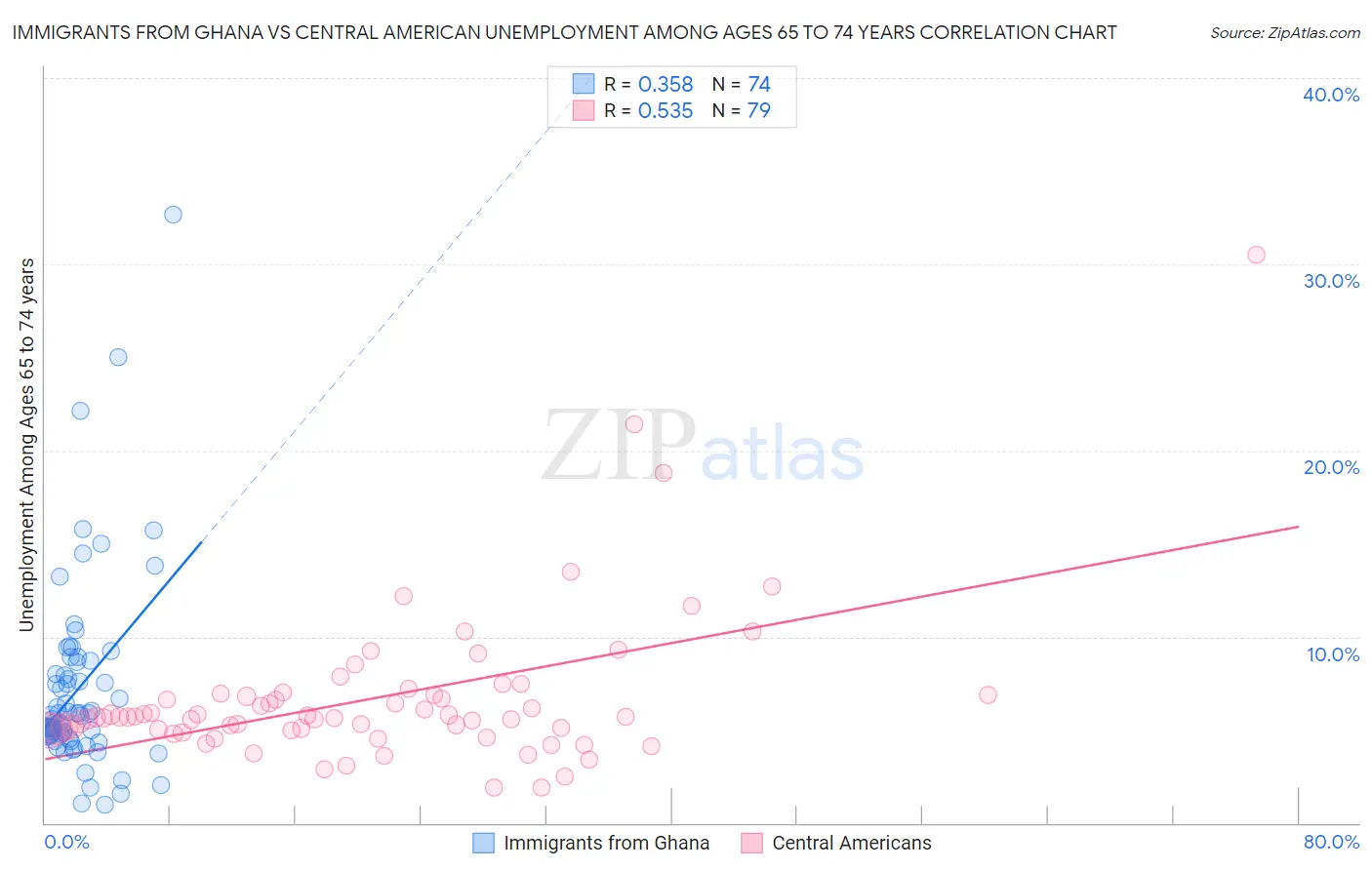 Immigrants from Ghana vs Central American Unemployment Among Ages 65 to 74 years