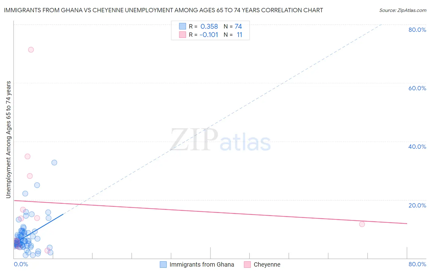 Immigrants from Ghana vs Cheyenne Unemployment Among Ages 65 to 74 years