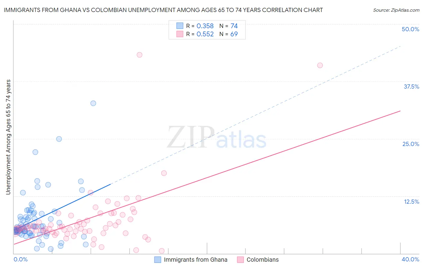 Immigrants from Ghana vs Colombian Unemployment Among Ages 65 to 74 years