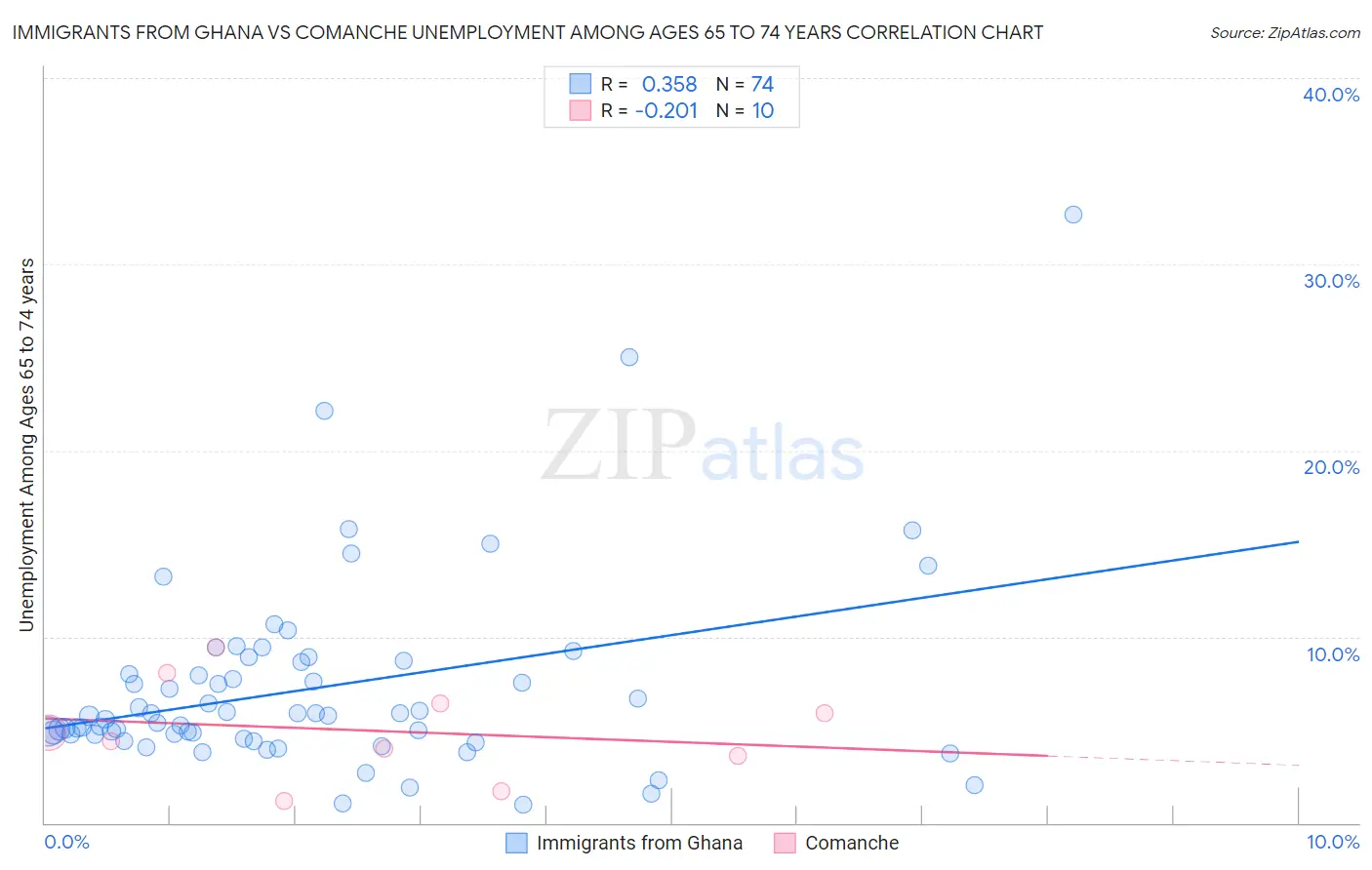 Immigrants from Ghana vs Comanche Unemployment Among Ages 65 to 74 years
