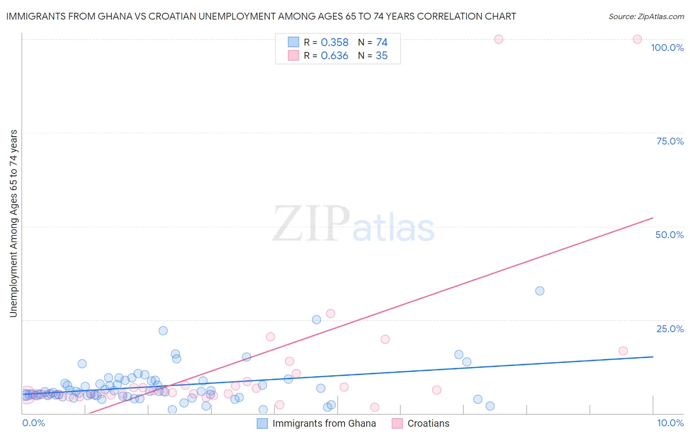 Immigrants from Ghana vs Croatian Unemployment Among Ages 65 to 74 years