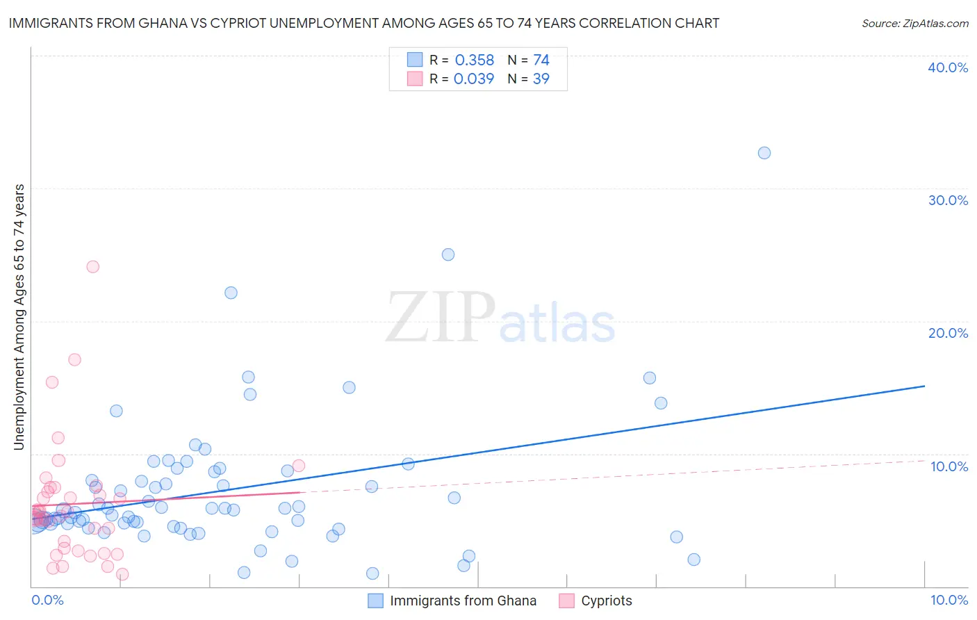 Immigrants from Ghana vs Cypriot Unemployment Among Ages 65 to 74 years