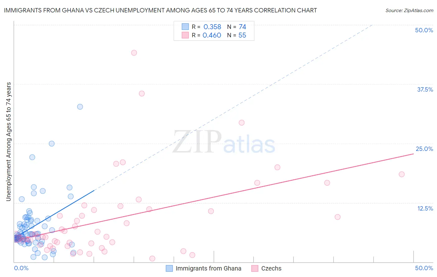Immigrants from Ghana vs Czech Unemployment Among Ages 65 to 74 years