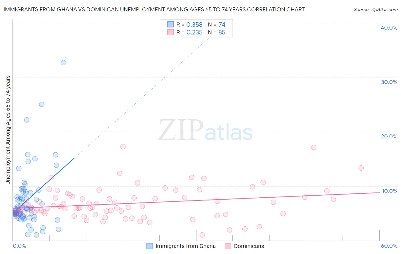 Immigrants from Ghana vs Dominican Unemployment Among Ages 65 to 74 years