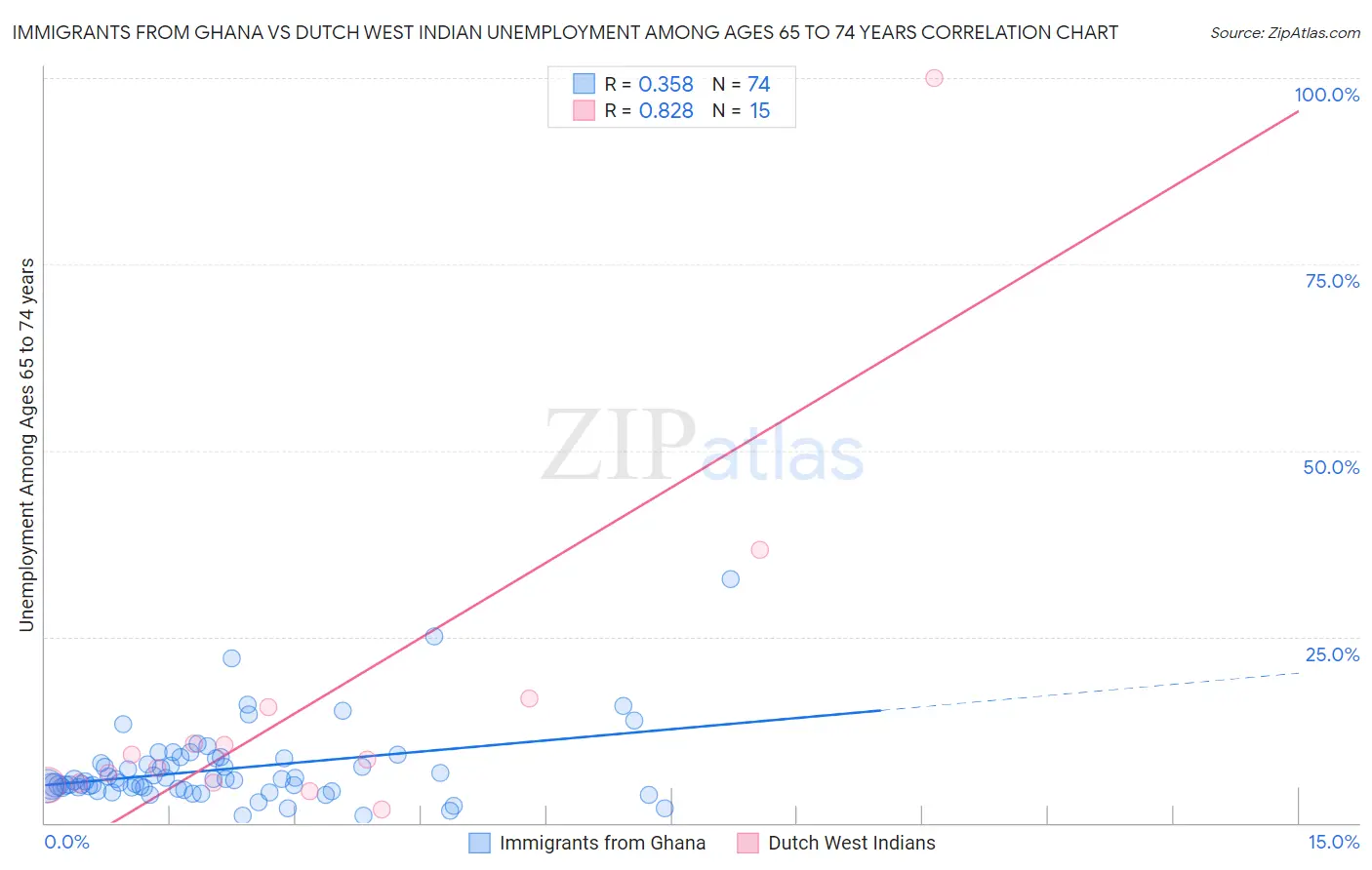 Immigrants from Ghana vs Dutch West Indian Unemployment Among Ages 65 to 74 years