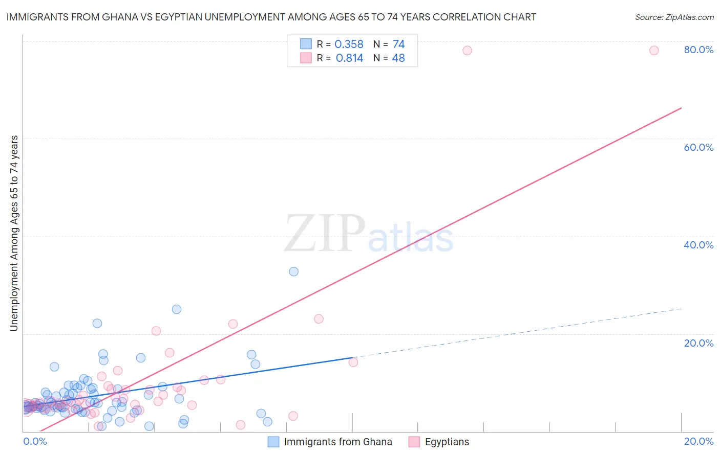 Immigrants from Ghana vs Egyptian Unemployment Among Ages 65 to 74 years