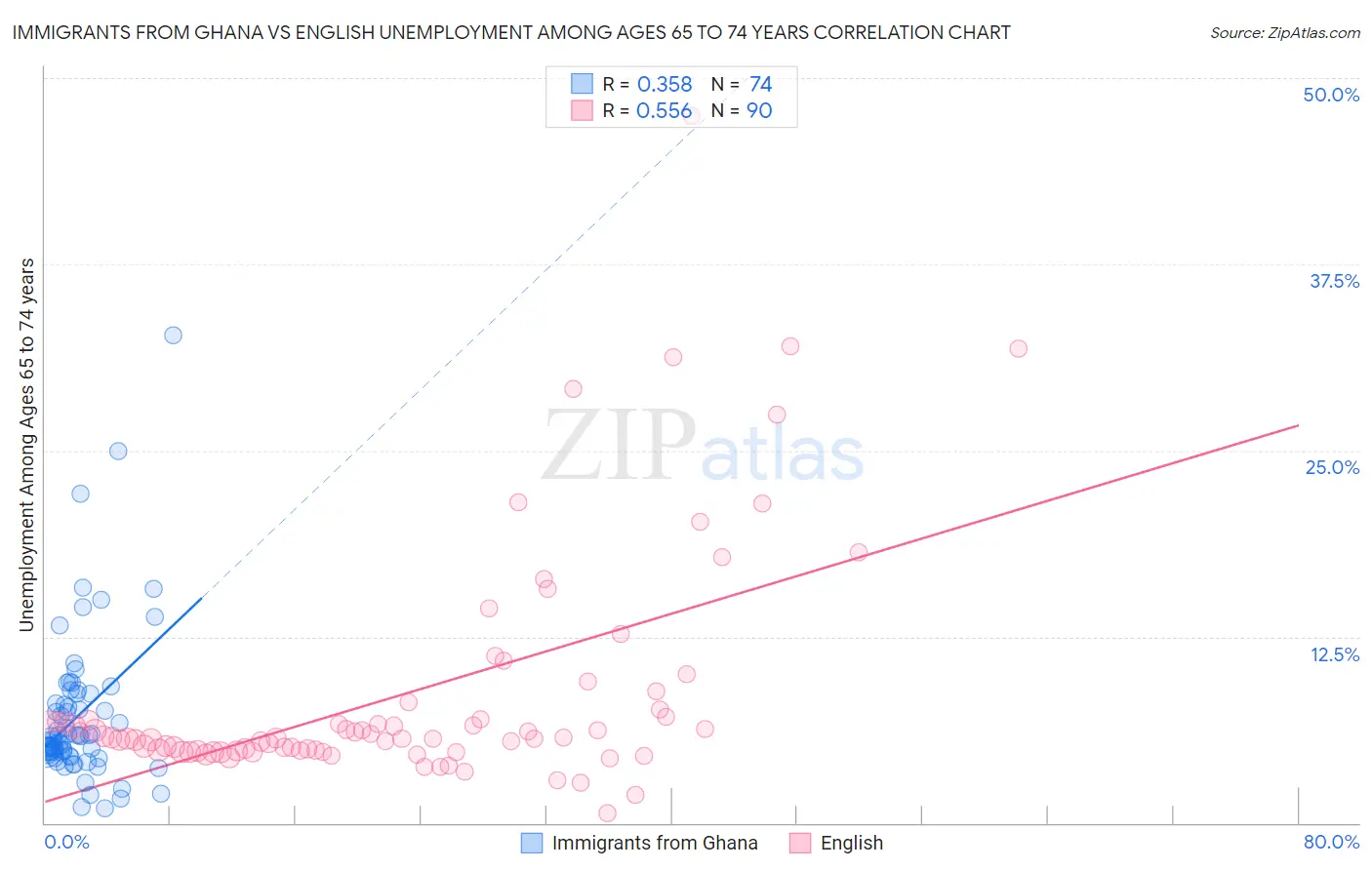 Immigrants from Ghana vs English Unemployment Among Ages 65 to 74 years