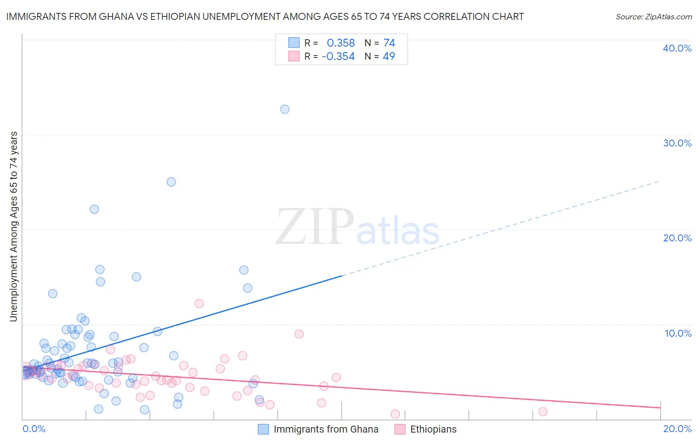 Immigrants from Ghana vs Ethiopian Unemployment Among Ages 65 to 74 years