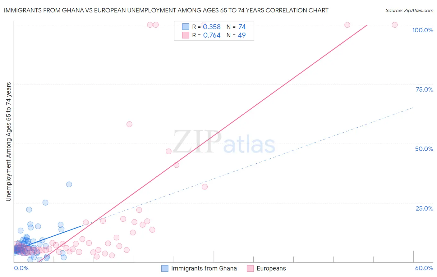 Immigrants from Ghana vs European Unemployment Among Ages 65 to 74 years