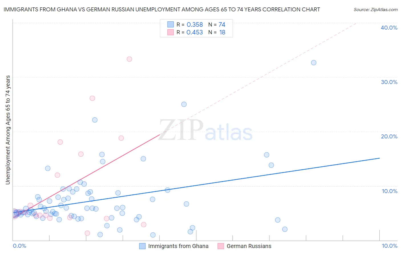 Immigrants from Ghana vs German Russian Unemployment Among Ages 65 to 74 years