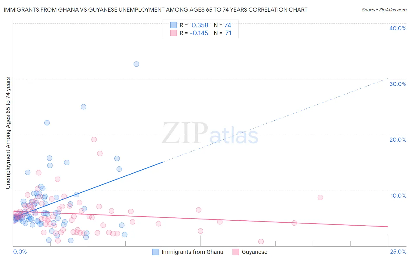 Immigrants from Ghana vs Guyanese Unemployment Among Ages 65 to 74 years