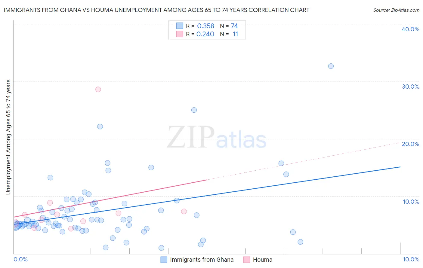 Immigrants from Ghana vs Houma Unemployment Among Ages 65 to 74 years